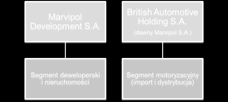 Spin-off POSTĘP: 80% Zgodnie ze zaktualizowanym harmonogramem spin-off zamknięcie projektu i rozpoczęcie notowań spółek motoryzacyjnej i deweloperskiej na rynku głównym GPW nastąpi w I kw. 2017 r.