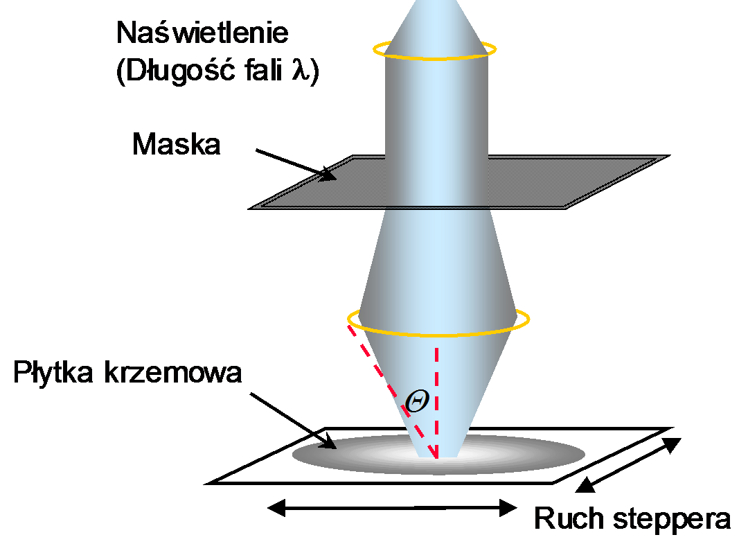 Przy pomocy układu optycznego na płytkę krzemową rzutowany jest obraz maski pojedynczego układu scalonego, po czym płytka