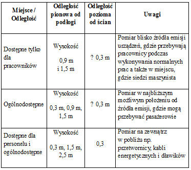 porty pomiarowe i porty sterowania służące do zasilania urządzeń elektronicznych.