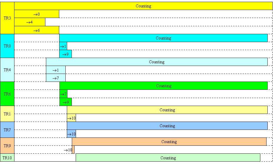 5. Rozwiązanie rzeczywiste: a) Opis algorytmu: Program składa się z 27 procesów.