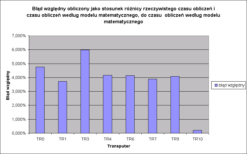 Porównanie czasów obliczeń: według modelu matematycznego i rzeczywistego czasu 700000 Czas obliczeń [jednostki procesora] 600000 500000 400000 300000 200000 100000 model matematyczny czas rzeczywisty