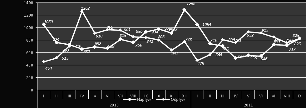 - innych 147 osób (przed rokiem 137 osób). Poniższy wykres prezentuje bilans bezrobocia w latach 2010 2011. Wykres 2.