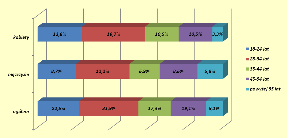 Wykres 3. Struktura bezrobotnych wg wieku i płci (w %) (stan w końcu września 2011r.