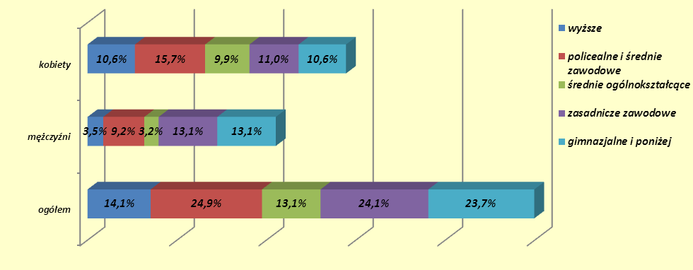 Wykres 4. Struktura bezrobotnych wg poziomu wykształcenia (w %) (stan w końcu września 2011r.