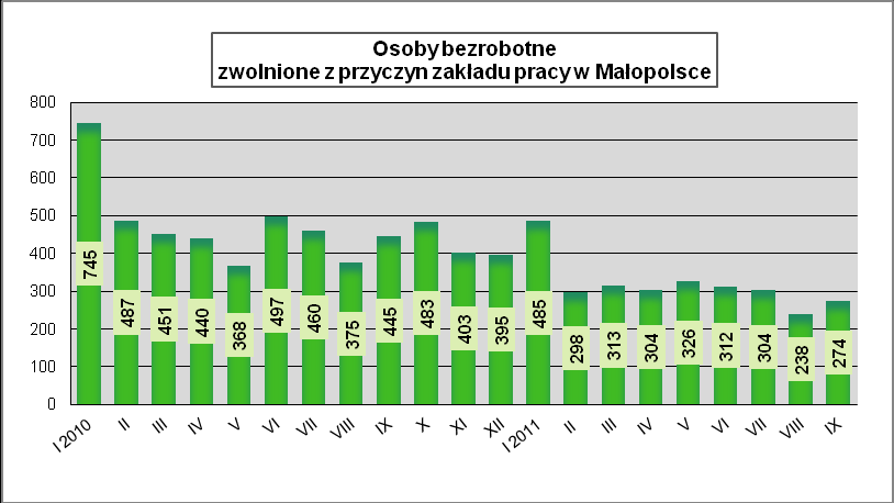 Nadal w Małopolsce notuje się tylko pojedyncze zapowiedzi zwolnieo przyczyn zakładów pracy. Plany zwolnieo zgłosiło 6 pracodawców i dotyczyły 38 osób.