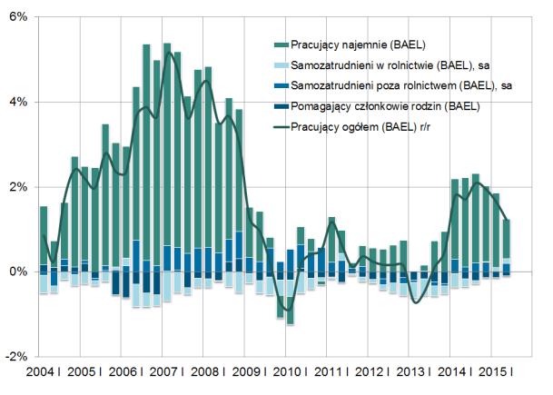 Pracujący i popyt na pracę kwartale, wyraźnie wzrosła w ujęciu rocznym, tj. o 1,9% r/r sa, wobec 0,1% r/r sa w I kw. 2015 r.