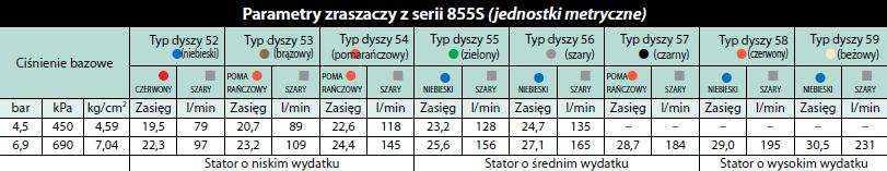 Zraszacz z serii 855 S Sektorowe i pełnoobrotowe zraszacze z serii 855S przeznaczone są głównie do zastosowania na polach golfowych i boiskach sportowych.