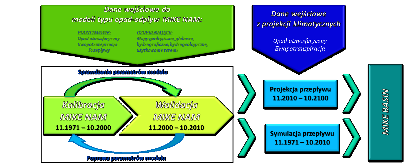 Kalibracja: Szczegółowa analiza danych i materiałów dla obszarów pod kątem budowy geologicznej, rodzajów występujących gruntów, hydrografii, użytkowania terenu, właściwości fizycznych itp.