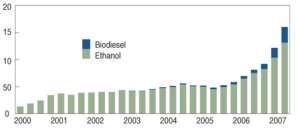 Światowa produkcji biopaliw w 2008 r.