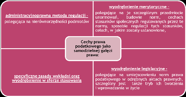 Prawo podatkowe -