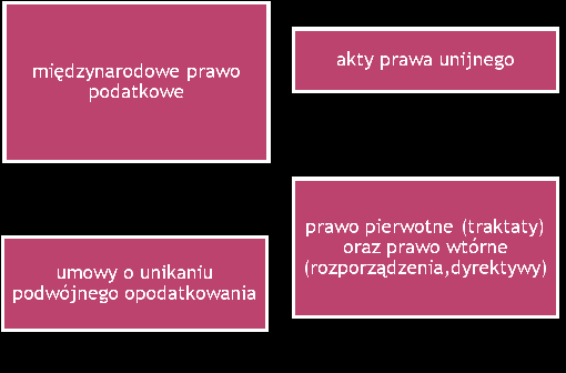 Źródła prawa podatkowego