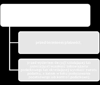 Zabezpieczenie przedwymiarowe i przed terminem płatności zobowiązanie