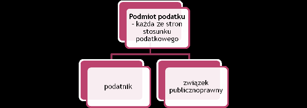 Podmiot podatku podmiot