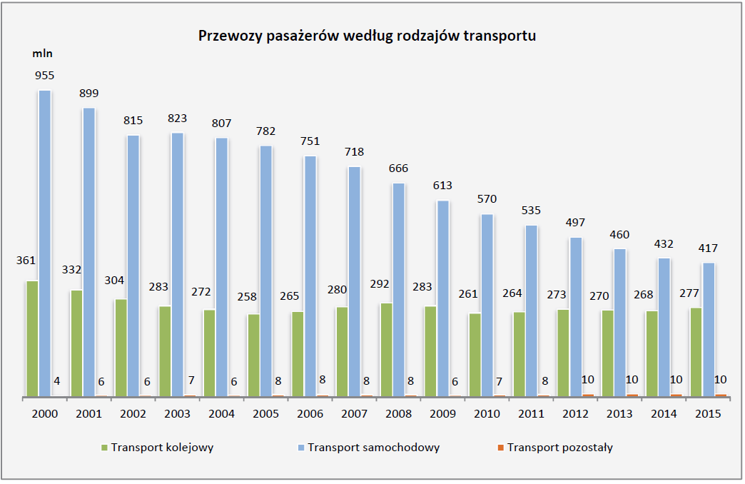 Przewozy pasażerów według rodzajów transportu w Polsce (Transport