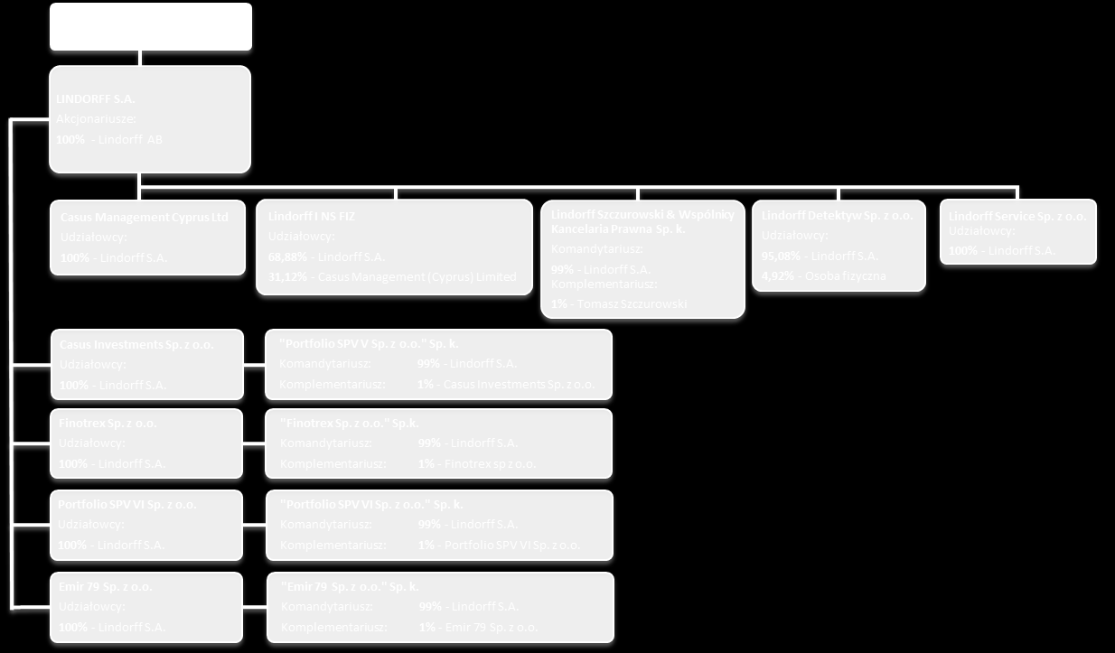 1.6. Opis jednostek zależnych Strukturę istotnych jednostek należących do Grupy Kapitałowej Lindorff S.