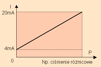 Aktualnie interfejsy analogowe mają coraz mniejsze znaczenie.