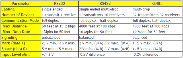 Protokoły RS-423/RS-422/RS-485 definiują jedynie warstwę fizyczną Funkcje warstw
