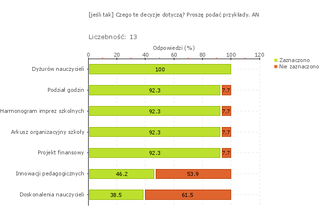 Wykres 1o Obszar badania: Dyrektor podejmuje skuteczne działania zapewniające szkole lub placówce wspomaganie zewnętrzne odpowiednie do jej potrzeb.