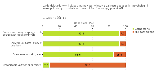 Wykres 2o SZKOŁA PODSTAWOWA IM.