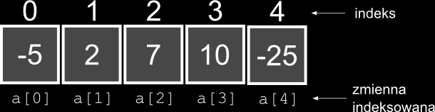 Tablice Rysunek : Tablica 5 elementowa; numeracja indeksów, oraz zmienne indeksowane (elementy tablicy) Tablicami posługujemy się tak samo jak zwykłymi zmiennymi.