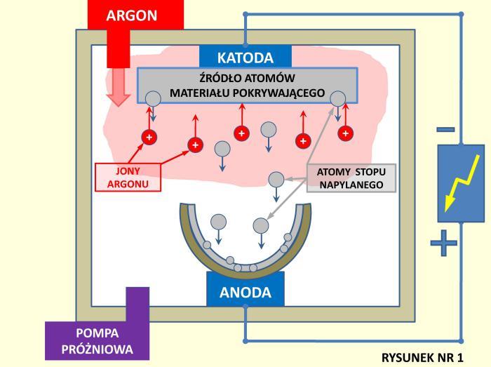 Rozpylanie jonowe PVD Rozpylanie katodowe polega na wybijaniu atomów nakładanej substancji z powierzchni materiału źródłowego poprzez bombardowanie jej jonami gazu, a następnie osadzaniu