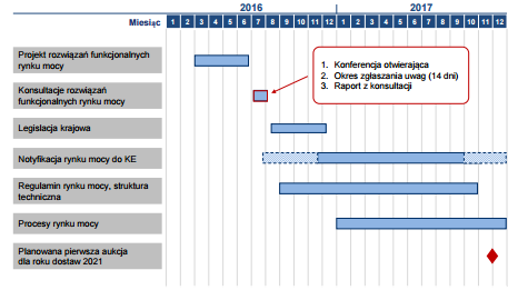 Rynek mocy jest mechanizmem szeroko stosowanym w Europie, ale każdorazowo wymaga notyfikacji zgodnie z wytycznymi Komisji Europejskiej z 9 kwietnia 2014 r.