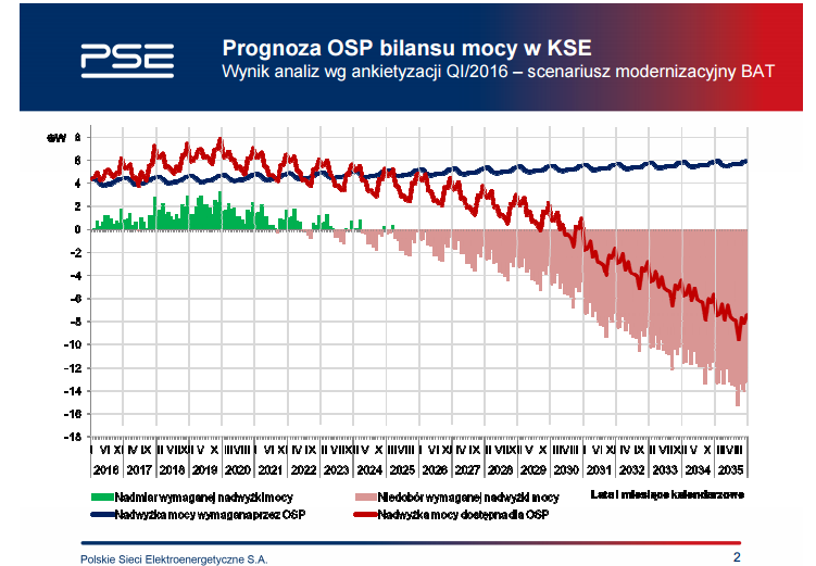 Jak wynika z danych PSE, podstawową przesłanką dla szybkiego przyjęcia w Polsce mechanizmów wsparcia w postaci rynku mocy jest zagwarantowanie odpowiedniej mocy w perspektywie średnioterminowej.