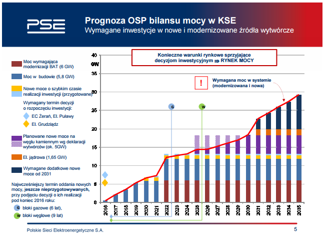 Bez zmiany tej sytuacji Polska jako kraj naraża się na brak odpowiednich narzędzi zarządzania bilansem mocy oraz doprowadza do uzależniania się w sytuacjach awaryjnych od importu energii elektrycznej