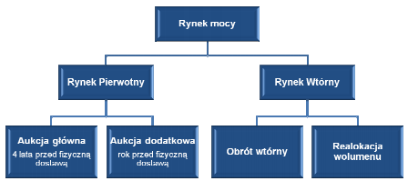 warunki gotowości dla dostaw mocy w okresie zagrożenia ogłoszonym przez OSP.