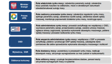 W przedstawionym przez Ministerstwo Energetyki rozwiązaniu popyt obliczany będzie poprzez krzywą zapotrzebowania na moc, czyli krzywą przedstawiającą zależność ceny mocy od wolumenu nabywanej mocy.