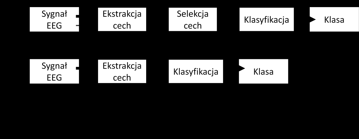 8. KLASYFIKATORY EEG odpowiednie wygenerowanie zbioru cech, które najlepiej odzwierciedlą dane zjawisko - co nierzadko jest zadaniem trudnym.