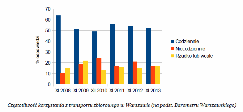 Konieczne kompleksowe podejście Główną przyczyną niekorzystania z komunikacji miejskiej jest korzystanie z samochodu.