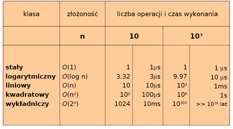 Klasy złożoności algorytmów 20 Czasy wykonania logarytmów