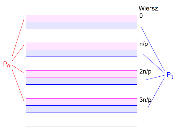 Partycjonowanie danych n wierszy i p procesorów, n=4*p P0 - wiersze 0,n/p/2n/p,3n/p.