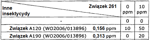 Przykład testowy 3: Pestycydowa skuteczność przeciw Plutella xylostella (tantniś krzyżowiaczek) [0058] Z liścia kapusty hodowanej w donicy wycięto krążek o średnicy 5,0 cm i umieszczono w plastikowym