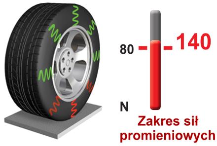drgań realizowane jest przez wyznaczenie sztywności opony i bicia obręczy, a następnie przez zgranie tych punktów ze sobą Zmiany siły drogowej zobrazowana zmianą koloru Panel Road Force pokazuje stan