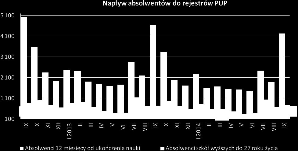 We wrześniu rekordowa liczba bezrobotnych podjęła pracę. Takiej liczby nie notowano dotąd w Małopolsce - blisko 10 tys. osób znalazło zatrudnienie, tj. o 43% więcej niż w sierpniu br.