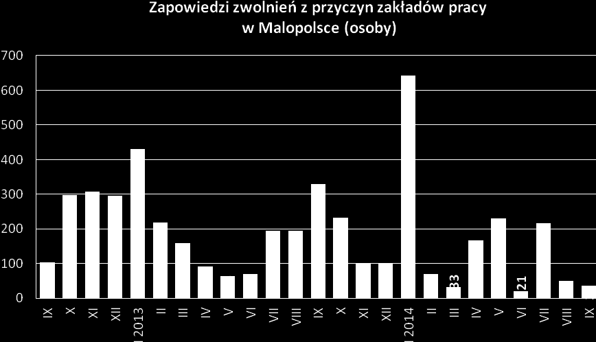 Jak co roku również we wrześniu br. odnotowano wzrost wyrejestrowań absolwentów. W odniesieniu do minionego miesiąca prawie dwa razy więcej absolwentów znalazło pracę.