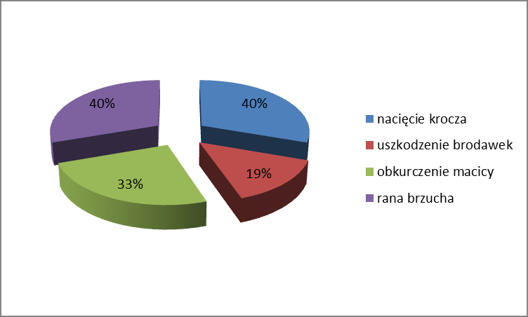 Analizie poddano również problemy zdrowotne po porodzie. Połowa ankietowanych odczuwała ból po porodzie, a 68% badanych miało ranę krocza powstałą w wyniku akcji porodowej.