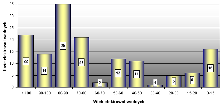 Problem okresu wsparcia udzielanego elektrowniom wodnym CHARAKTERYSTYKA EKSPLOATOWANYCH ELEKTROWNI WODNYCH tzw.