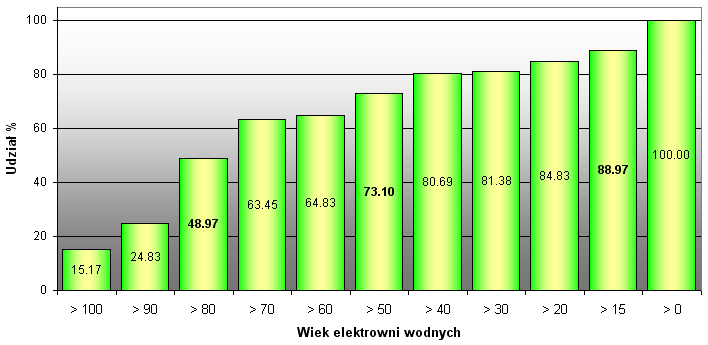 Problem okresu wsparcia udzielanego elektrowniom wodnym CHARAKTERYSTYKA EKSPLOATOWANYCH ELEKTROWNI WODNYCH tzw.