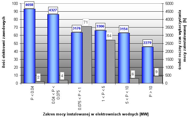 Problem okresu wsparcia udzielanego elektrowniom wodnym CHARAKTERYSTYKA EKSPLOATOWANYCH ELEKTROWNI WODNYCH tzw.