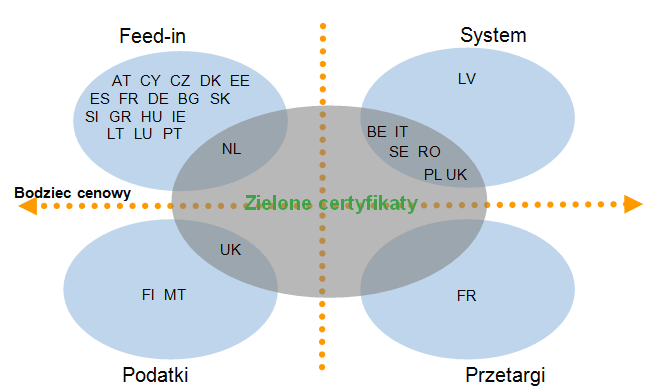 SYSTEMY WSPARCIA OZE W KRAJACH UNII EUROPEJSKIEJ Po wejściu w życie Dyrektywy 2009/28/WE