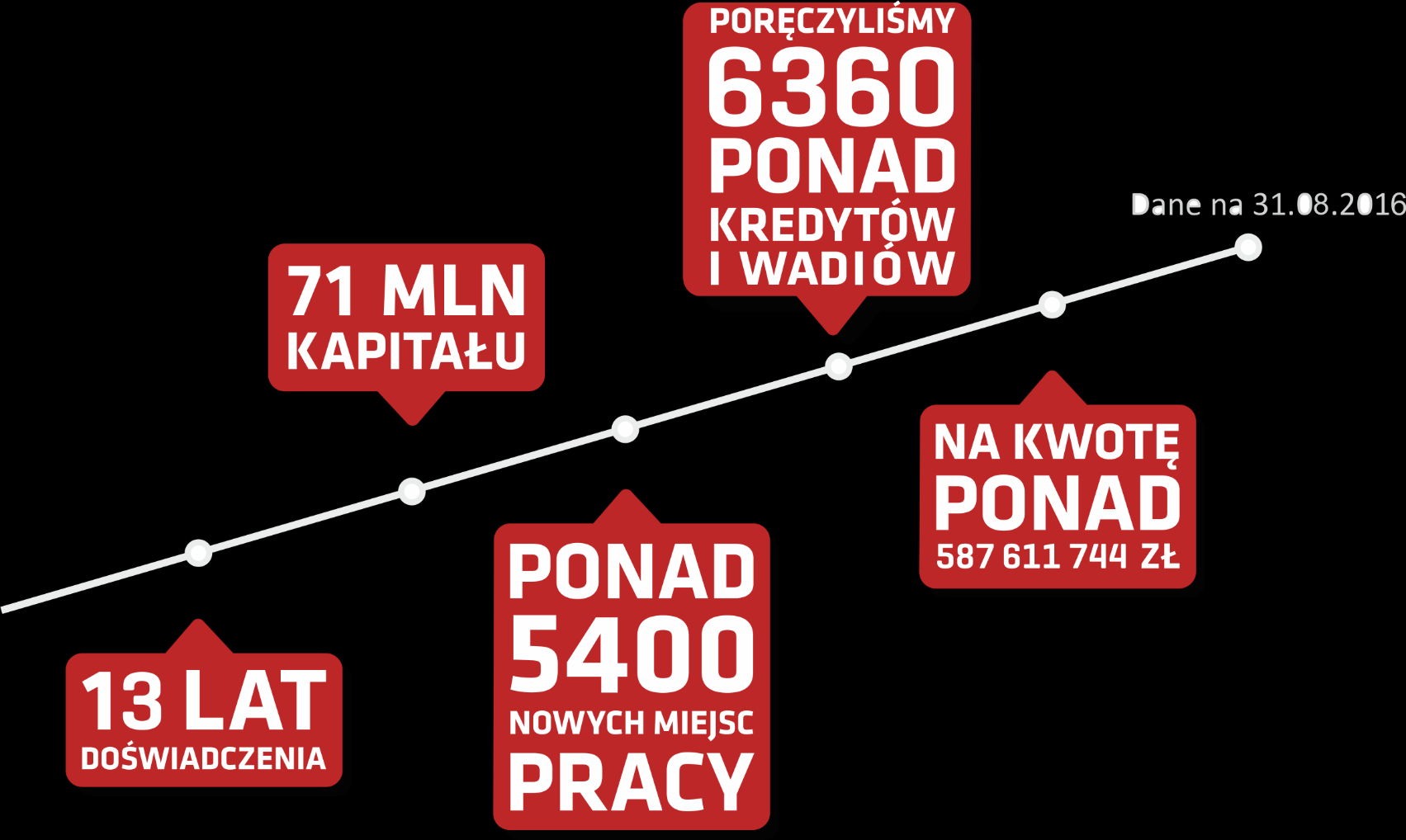 Kujawsko-Pomorski Fundusz Poręczeń Kredytowych działa od 2002 r., a jego kapitał poręczeniowy wynosi ponad 71 mln zł.
