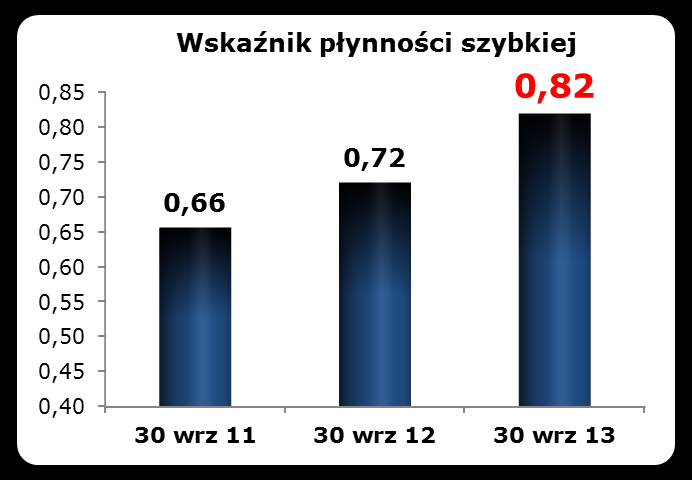 WYNIKI JEDNOSTKOWE AB SA ANALIZA PŁYNNOŚCI FINANSOWEJ Trwały pozytywny trend