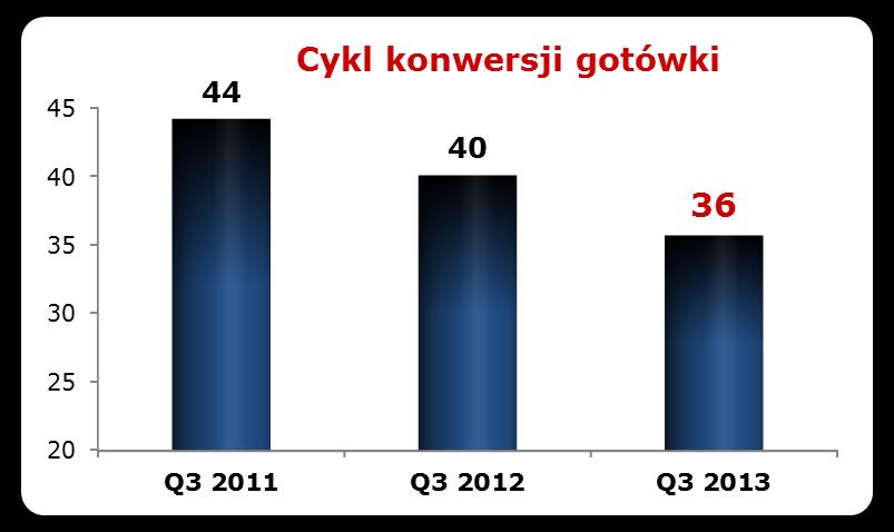 ANALIZA KAPITAŁU PRACUJĄCEGO Coraz lepszy cykl konwersji gotówki Grupa pracuje nad