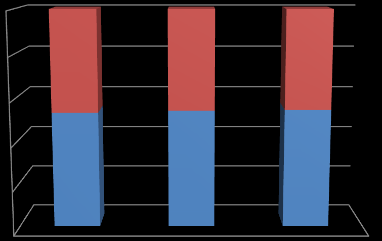 20 Wyższy współczynnik aktywności zawodowej w woj. opolskim występuje wśród mężczyzn (64,0%) niż kobiet (46,0%), co jest tendencją utrzymującą się od lat.