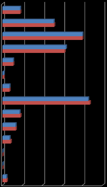 57 10% więcej niż w 2014 r.). Podobnie często udzielano pomocy w formie posiłku, z którego skorzystało 15 829 osób, w tym 14 213 dzieci i młodzieży (spadek liczby świadczeniobiorców o 3%). W 2015 r.