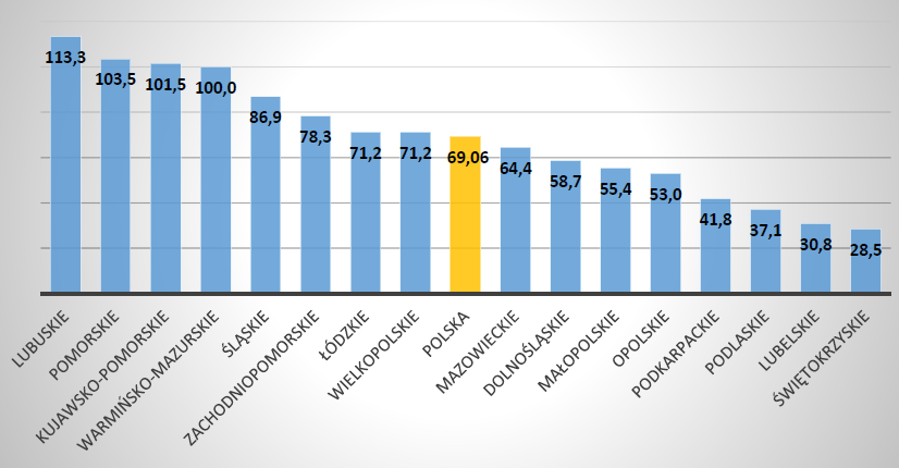 73 Wskaźnik liczby uczestników na 10 tys. ludności w wieku powyżej 50 lat wynosił 53,0, co sytuowało woj. opolskie na 13 pozycji wśród regionów kraju. Wykres 40.