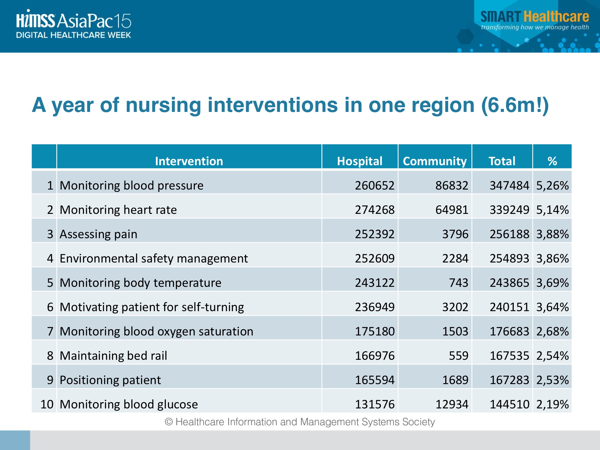 Liczba interwencji pielęgniarskich w ciągu roku w jednym regionie 6,6 mln!